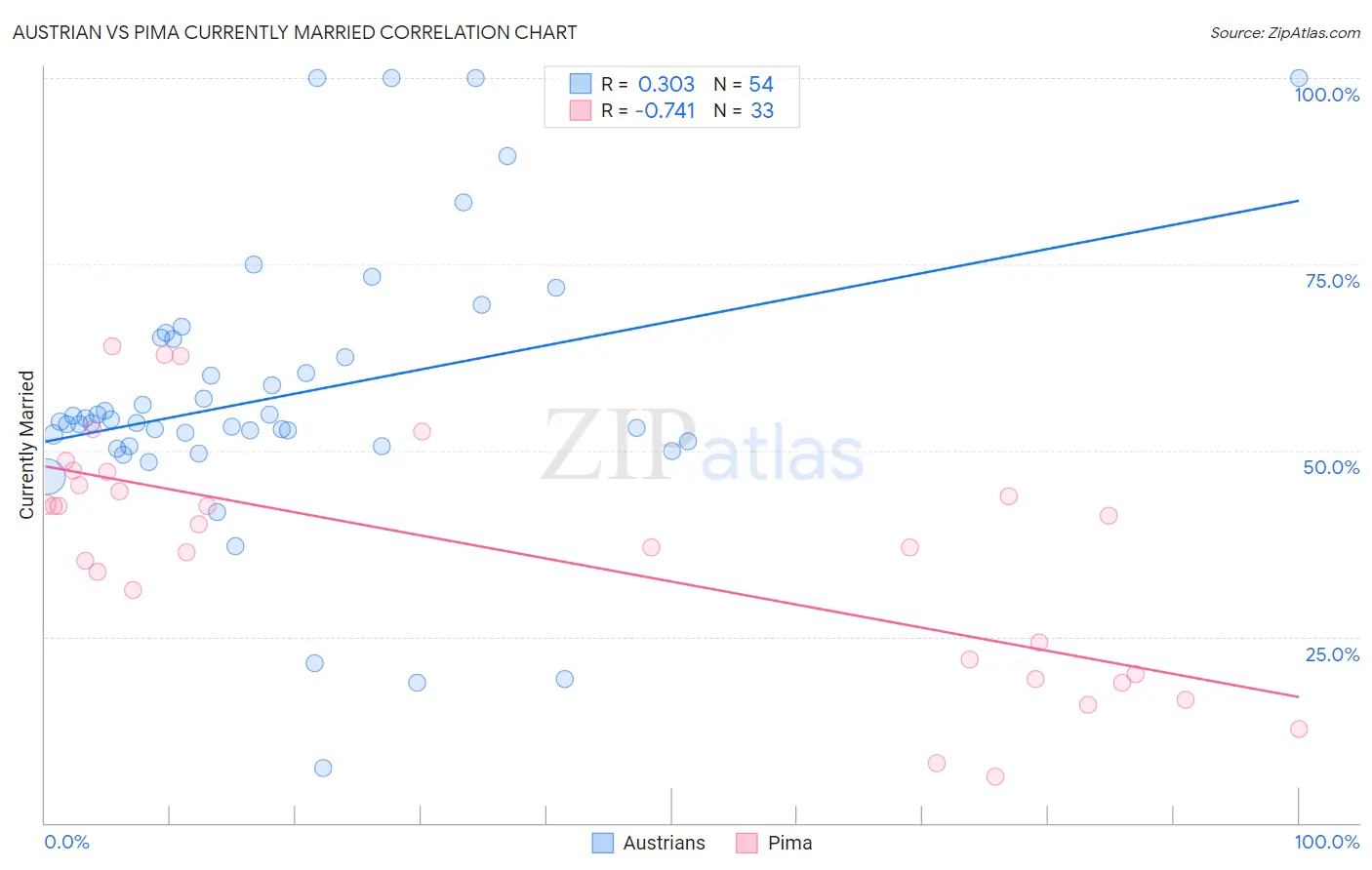 Austrian vs Pima Currently Married
