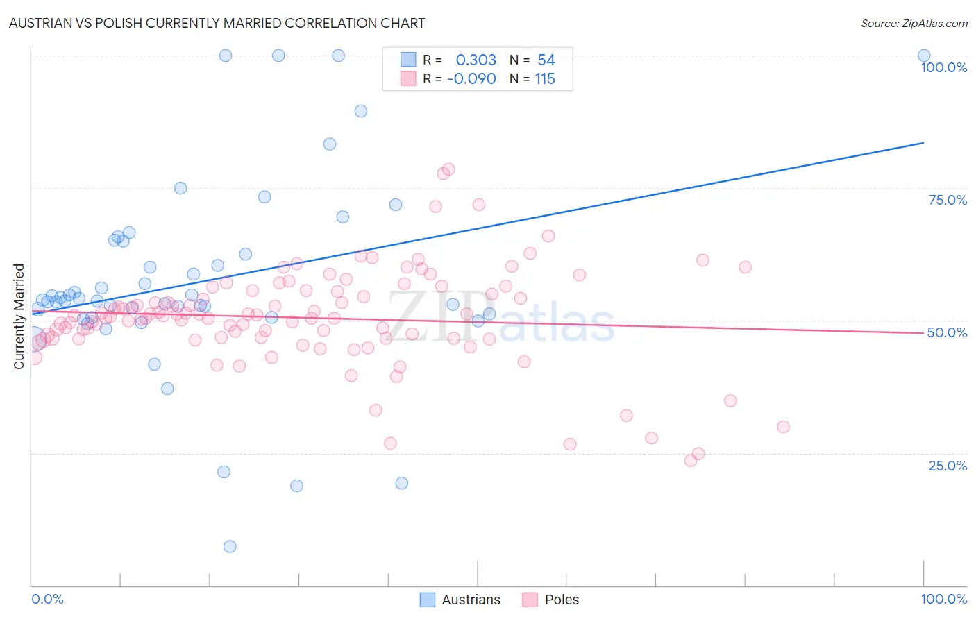 Austrian vs Polish Currently Married