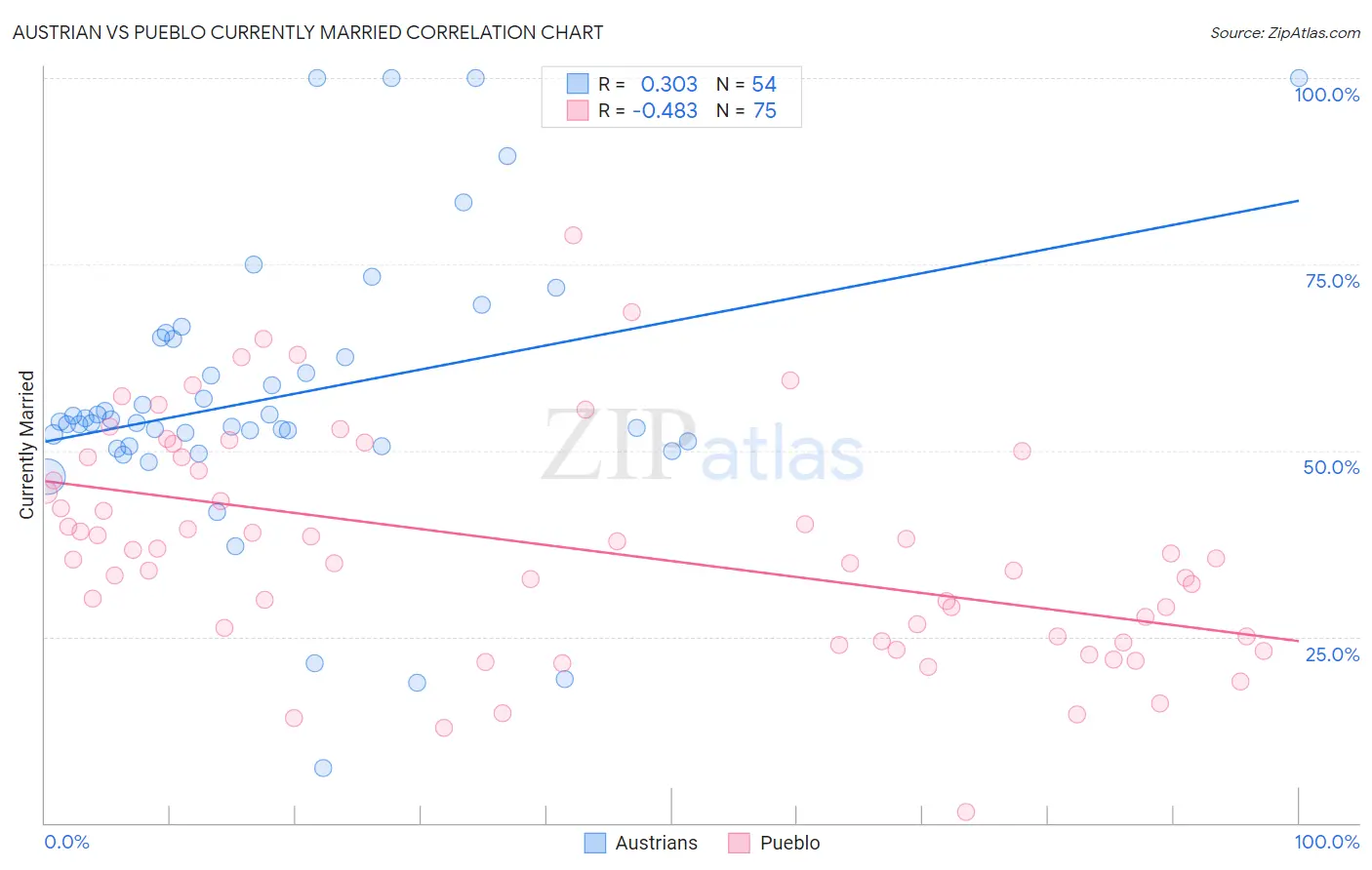 Austrian vs Pueblo Currently Married