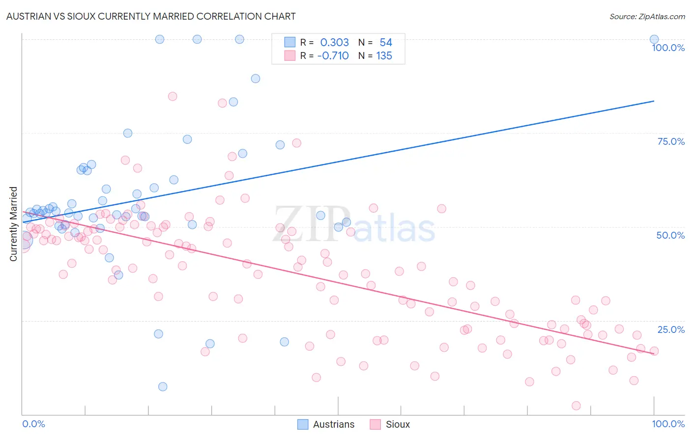 Austrian vs Sioux Currently Married