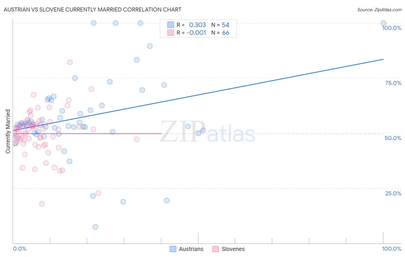 Austrian vs Slovene Currently Married