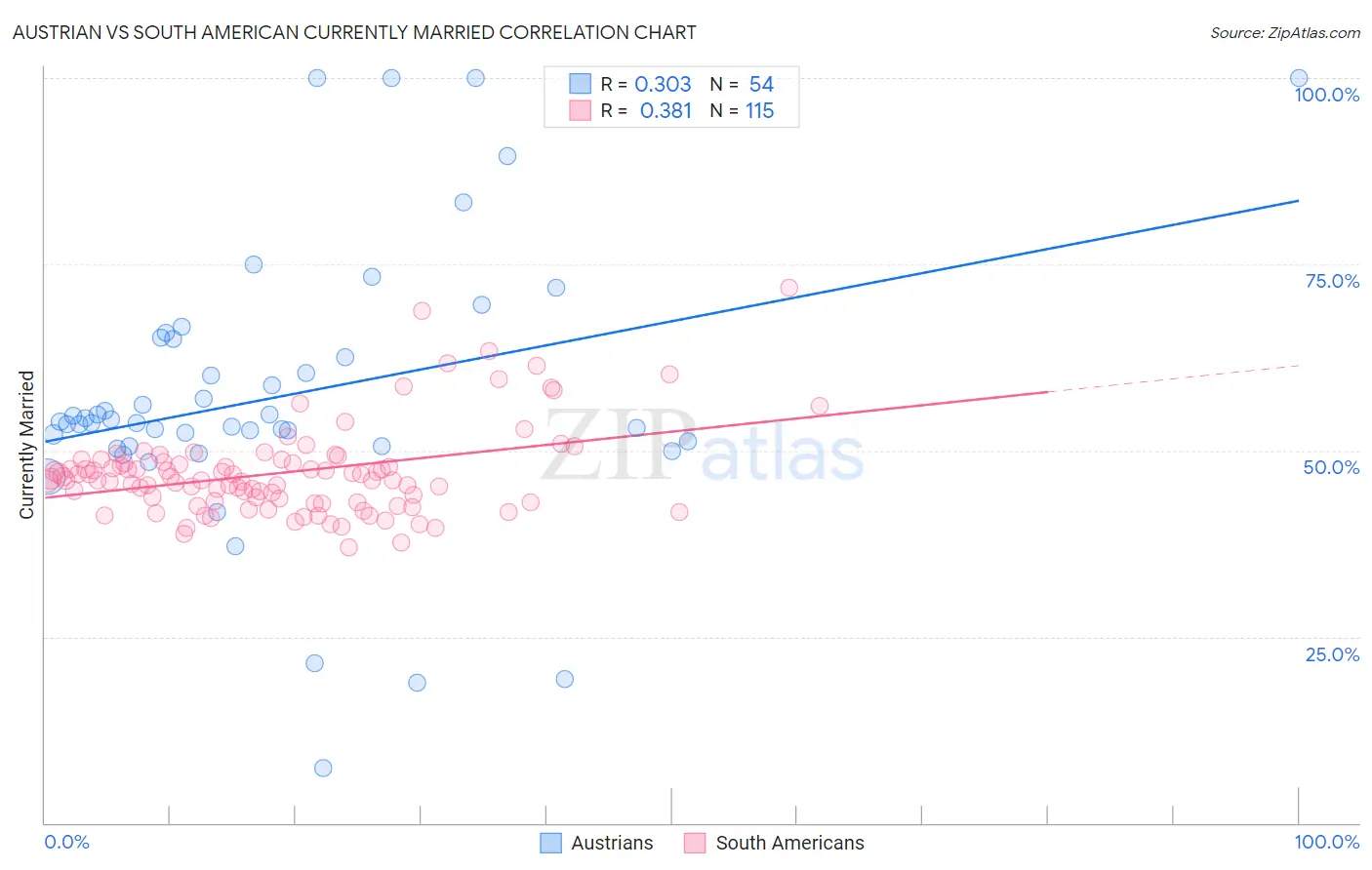 Austrian vs South American Currently Married