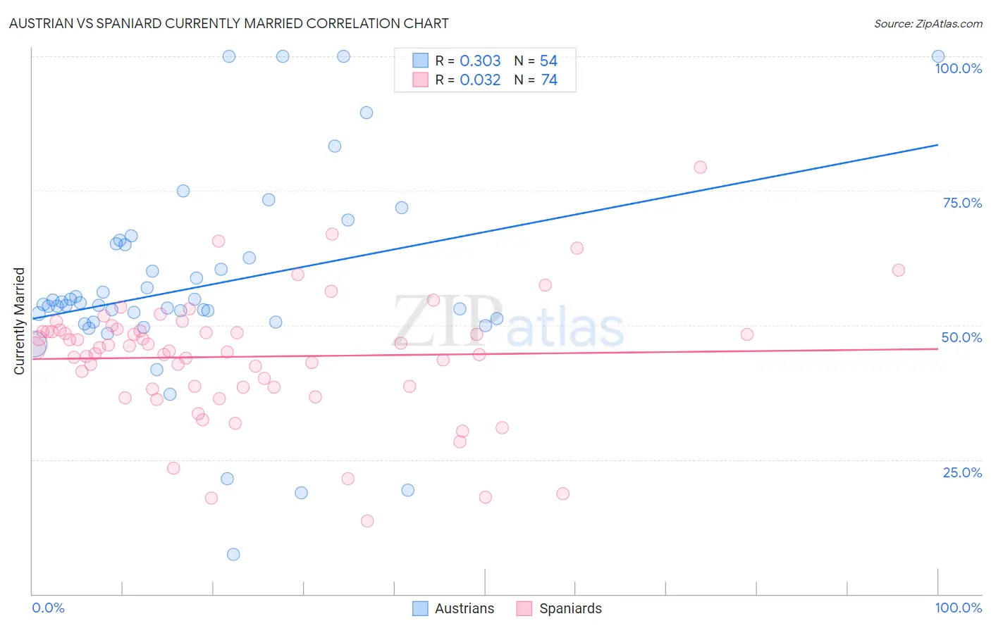 Austrian vs Spaniard Currently Married