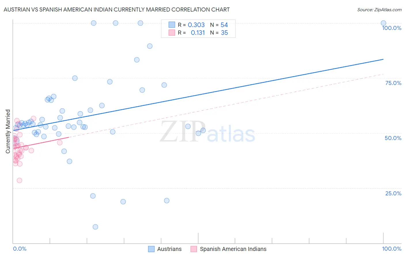 Austrian vs Spanish American Indian Currently Married