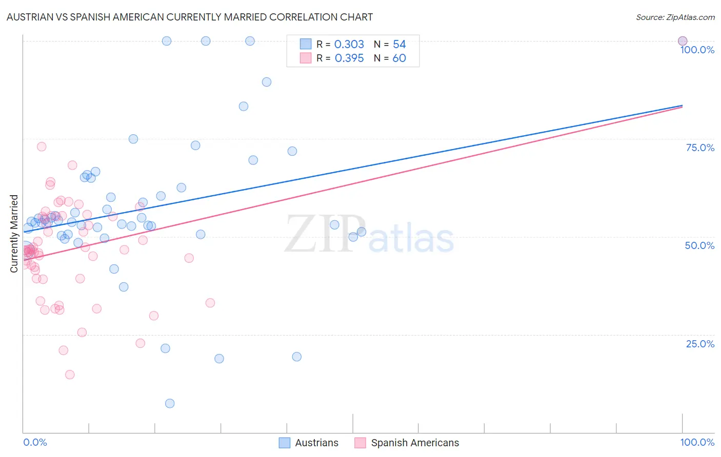 Austrian vs Spanish American Currently Married