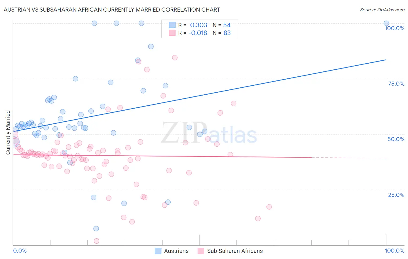 Austrian vs Subsaharan African Currently Married