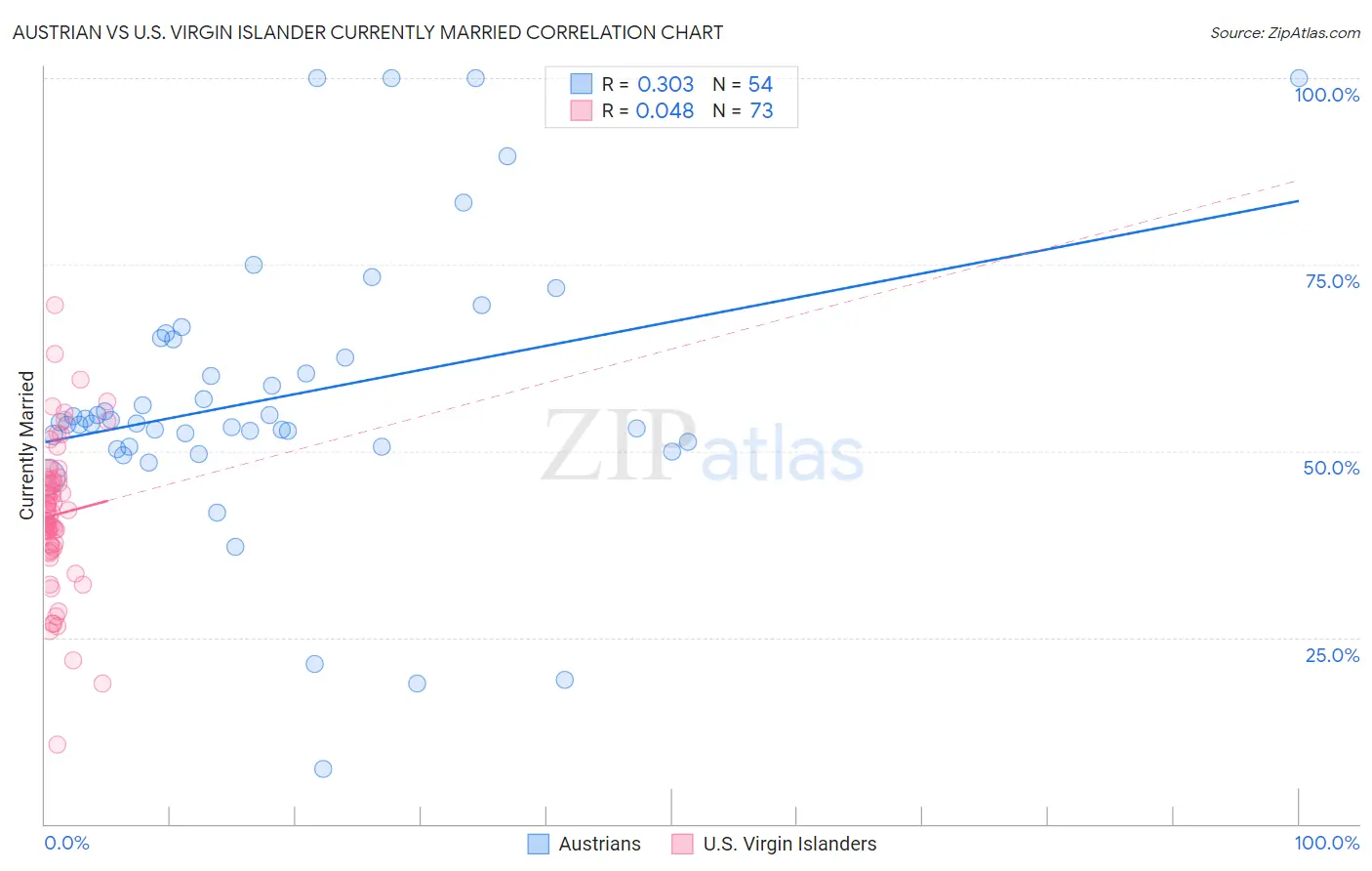 Austrian vs U.S. Virgin Islander Currently Married