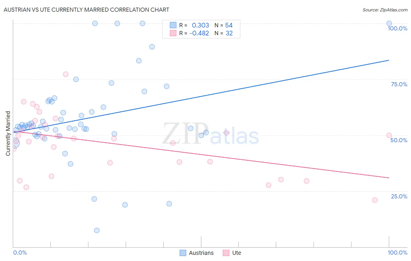 Austrian vs Ute Currently Married