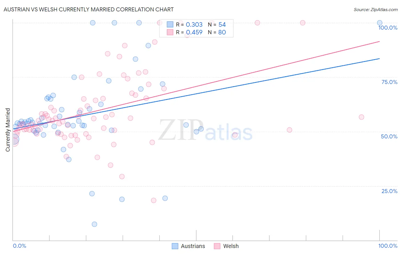 Austrian vs Welsh Currently Married
