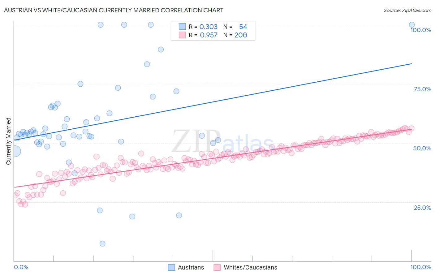 Austrian vs White/Caucasian Currently Married
