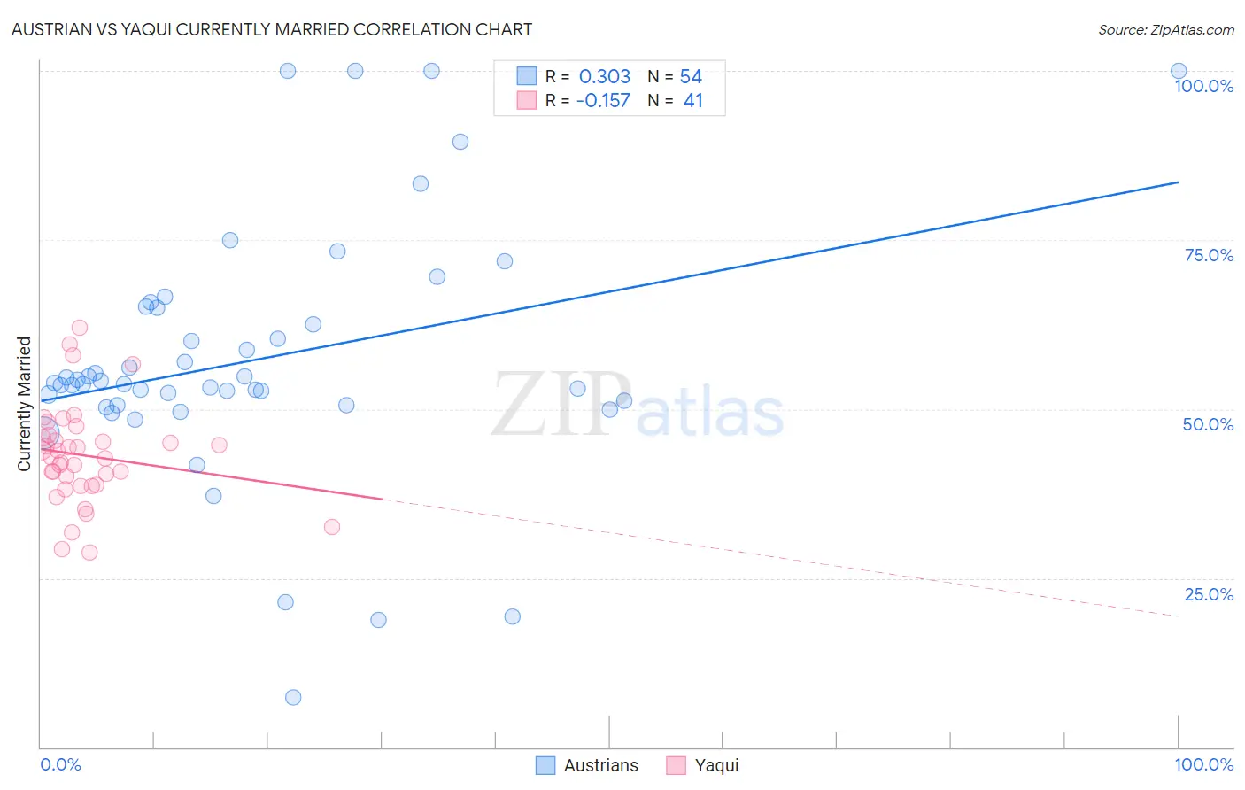 Austrian vs Yaqui Currently Married