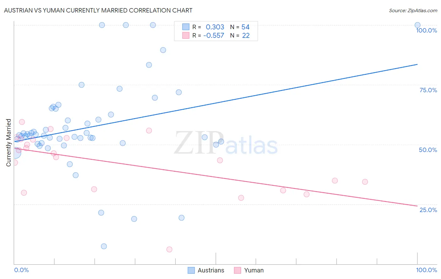 Austrian vs Yuman Currently Married