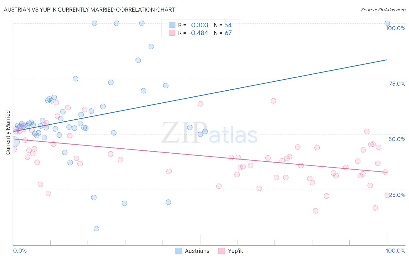 Austrian vs Yup'ik Currently Married