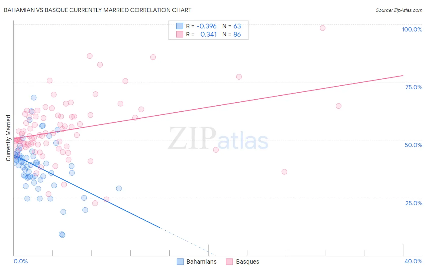 Bahamian vs Basque Currently Married