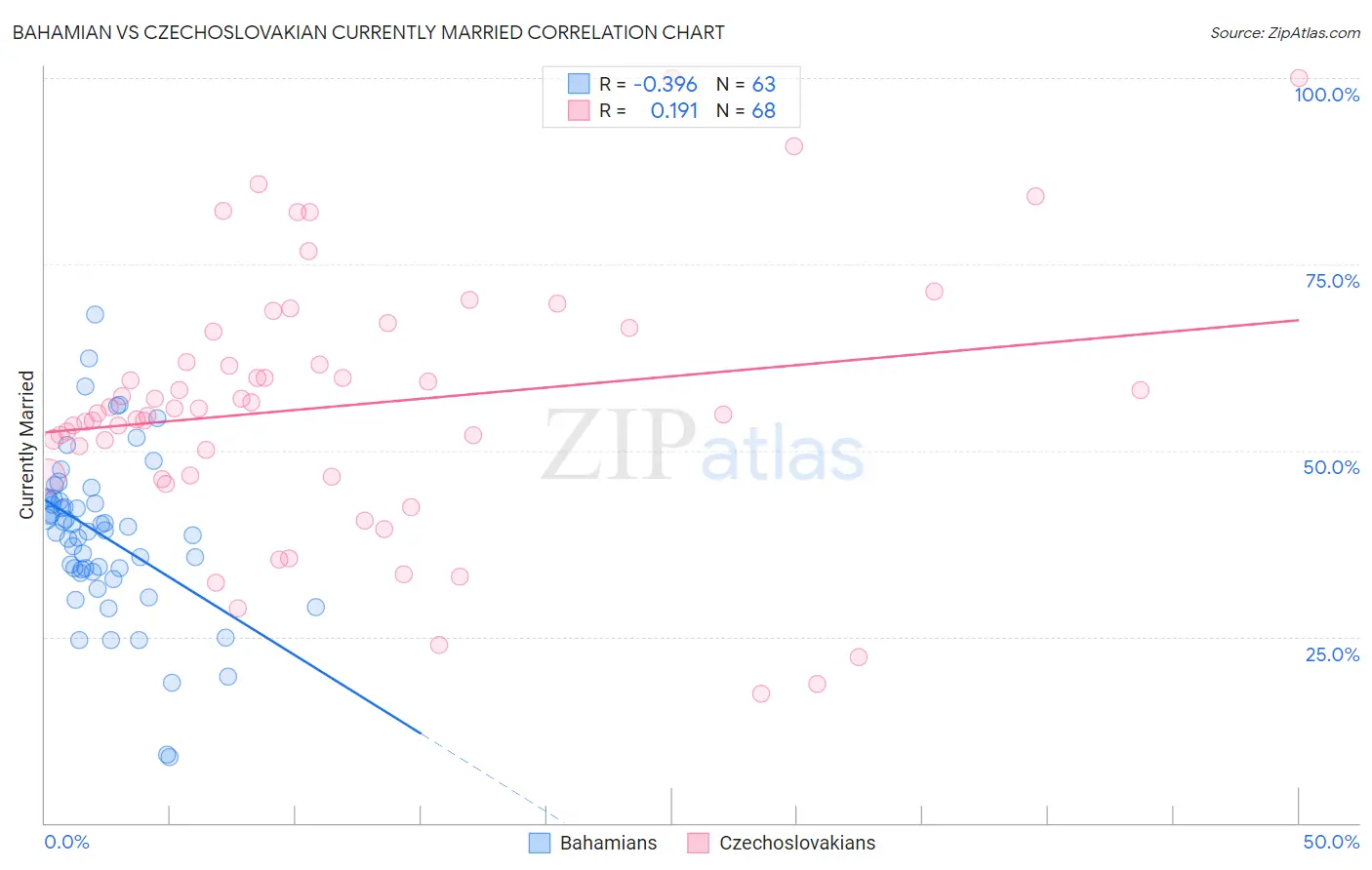 Bahamian vs Czechoslovakian Currently Married