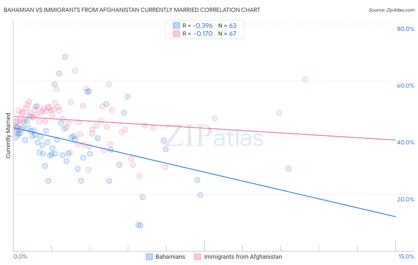 Bahamian vs Immigrants from Afghanistan Currently Married