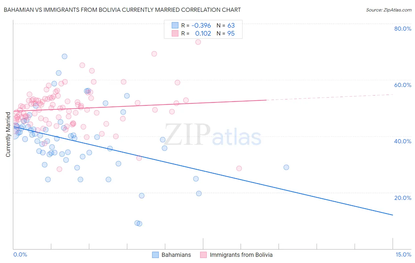 Bahamian vs Immigrants from Bolivia Currently Married