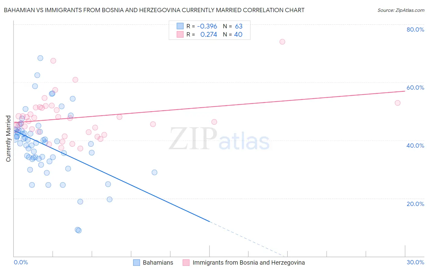 Bahamian vs Immigrants from Bosnia and Herzegovina Currently Married