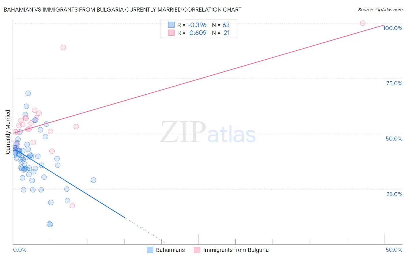 Bahamian vs Immigrants from Bulgaria Currently Married