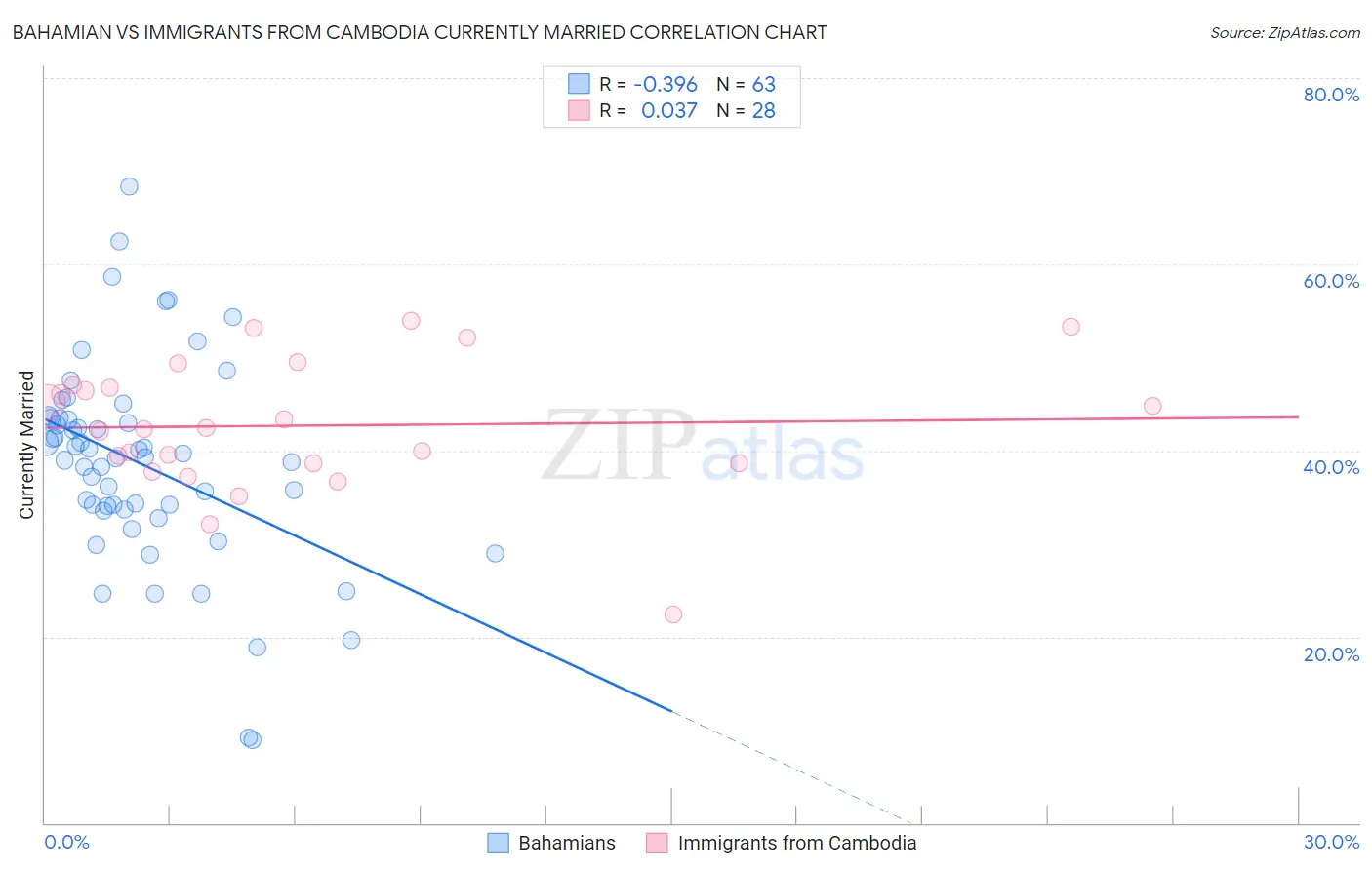 Bahamian vs Immigrants from Cambodia Currently Married