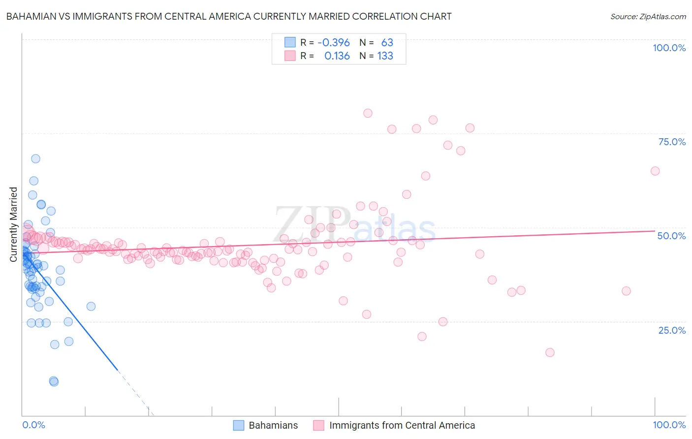 Bahamian vs Immigrants from Central America Currently Married