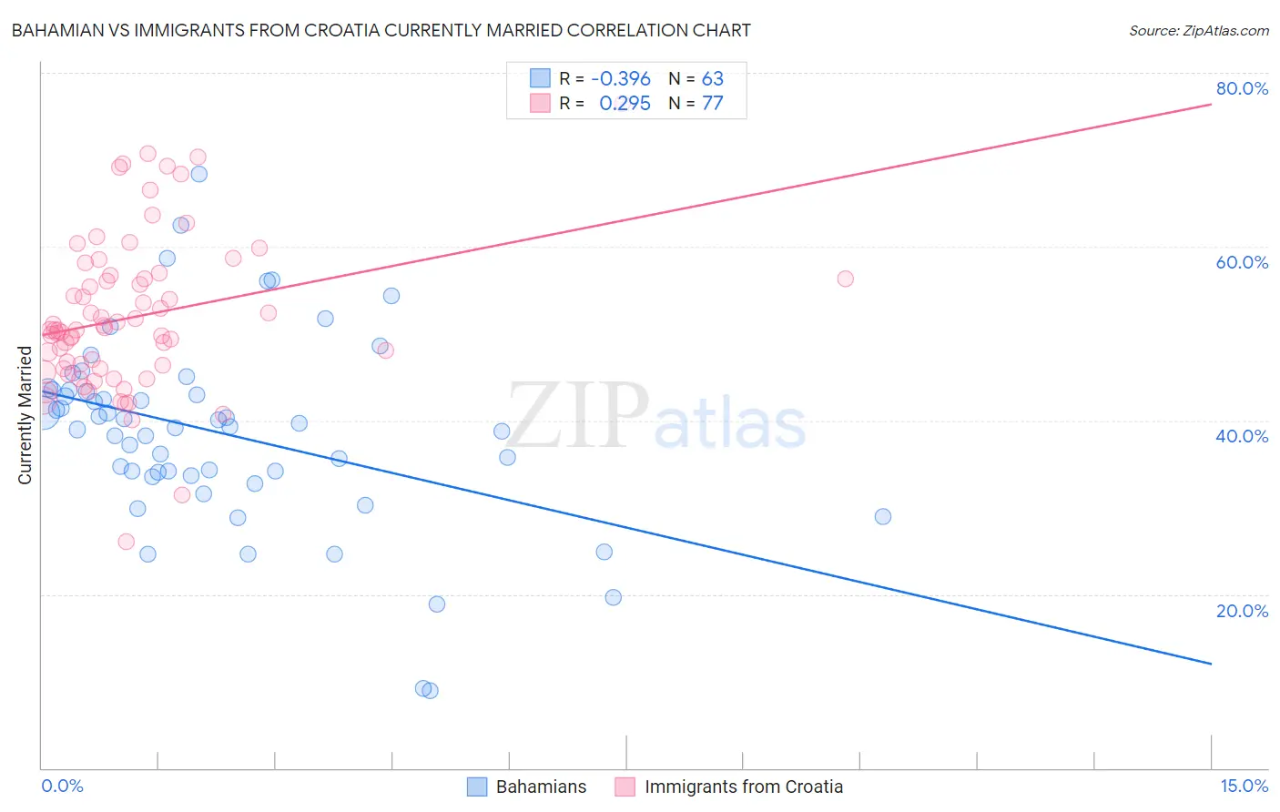 Bahamian vs Immigrants from Croatia Currently Married