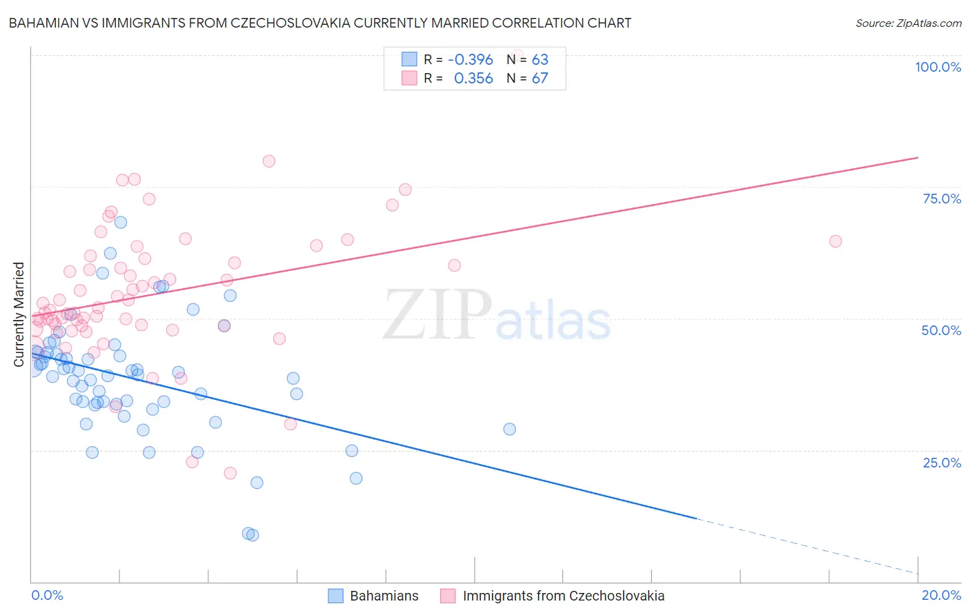 Bahamian vs Immigrants from Czechoslovakia Currently Married