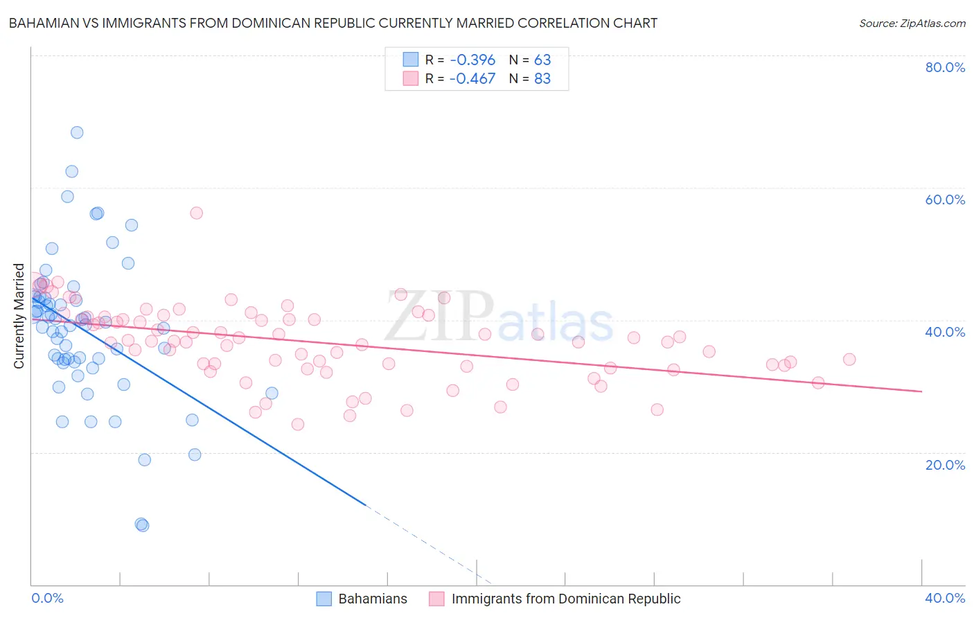 Bahamian vs Immigrants from Dominican Republic Currently Married