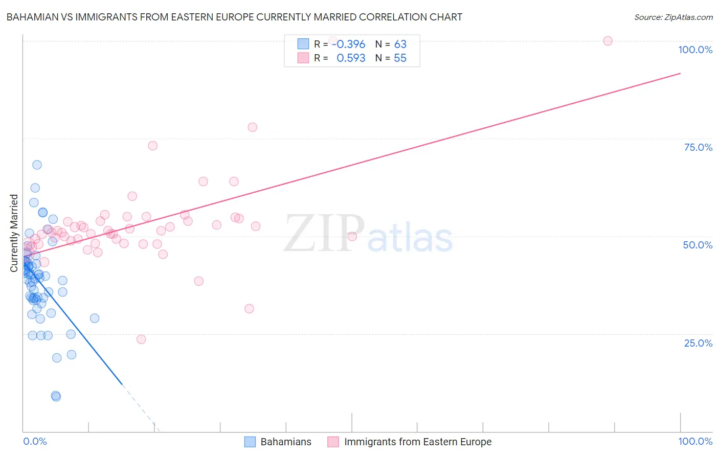 Bahamian vs Immigrants from Eastern Europe Currently Married