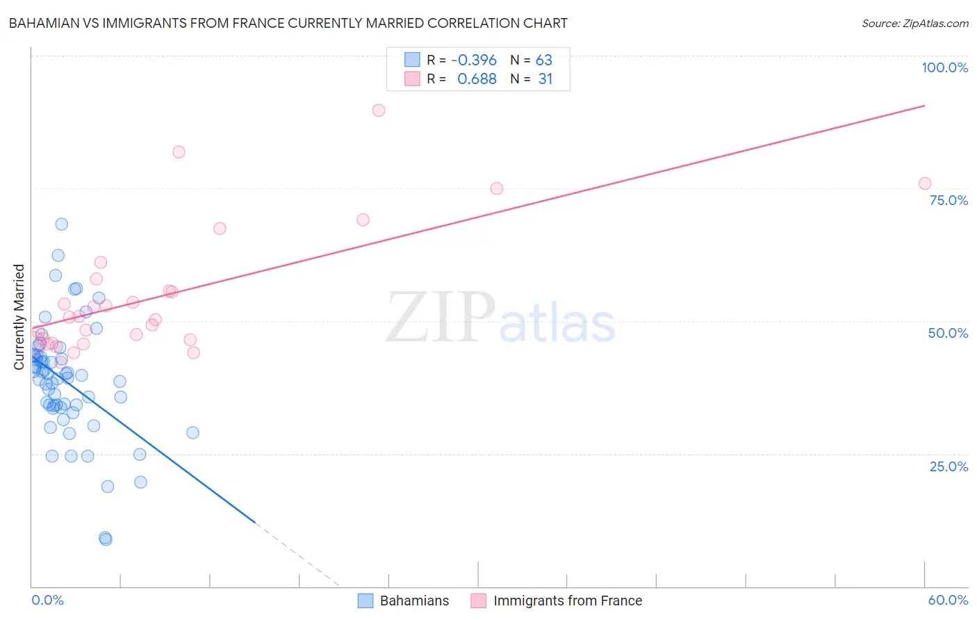 Bahamian vs Immigrants from France Currently Married