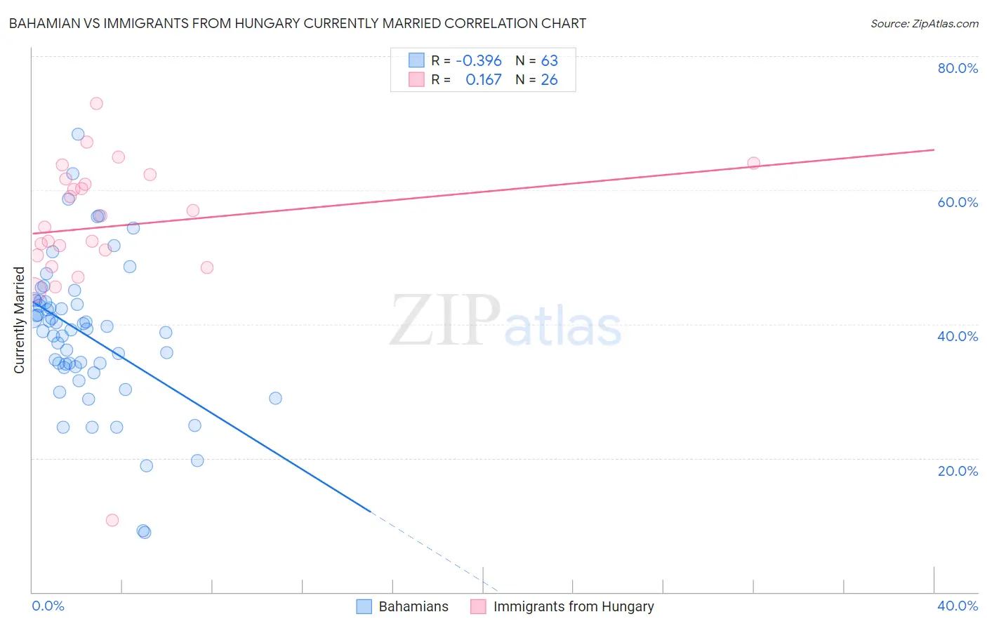 Bahamian vs Immigrants from Hungary Currently Married