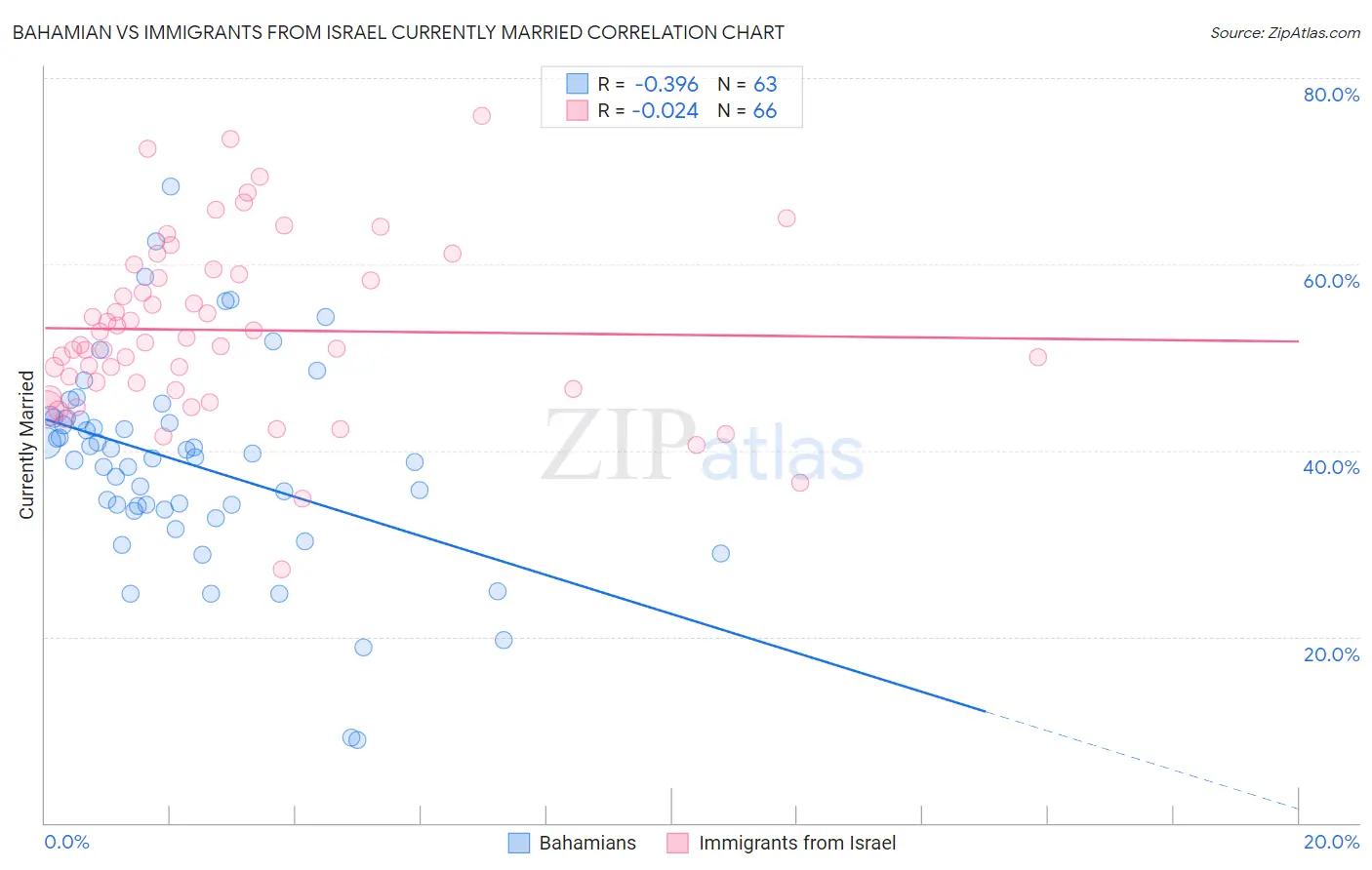 Bahamian vs Immigrants from Israel Currently Married