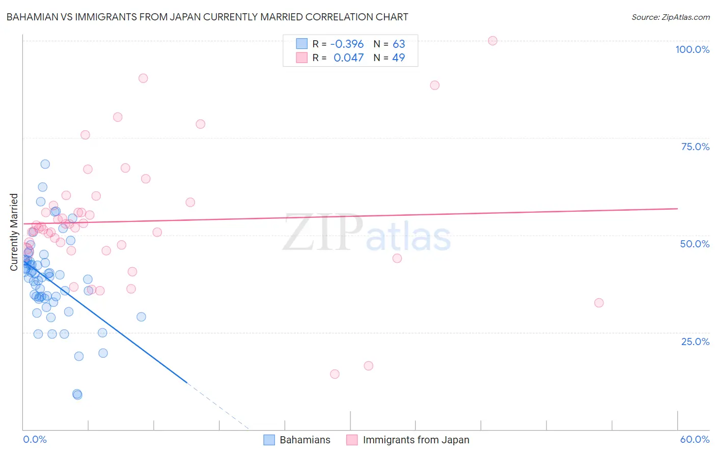 Bahamian vs Immigrants from Japan Currently Married