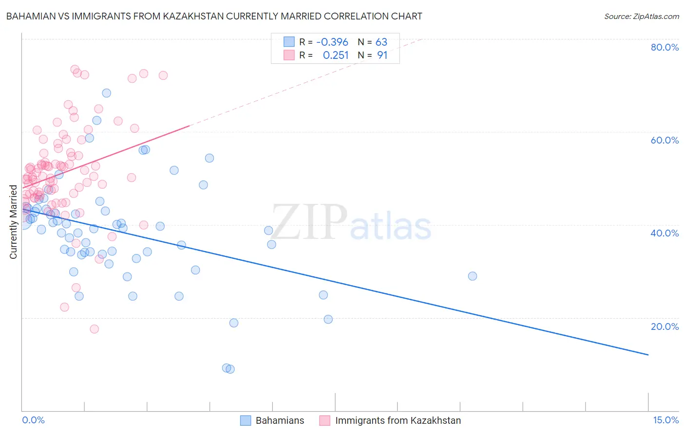 Bahamian vs Immigrants from Kazakhstan Currently Married
