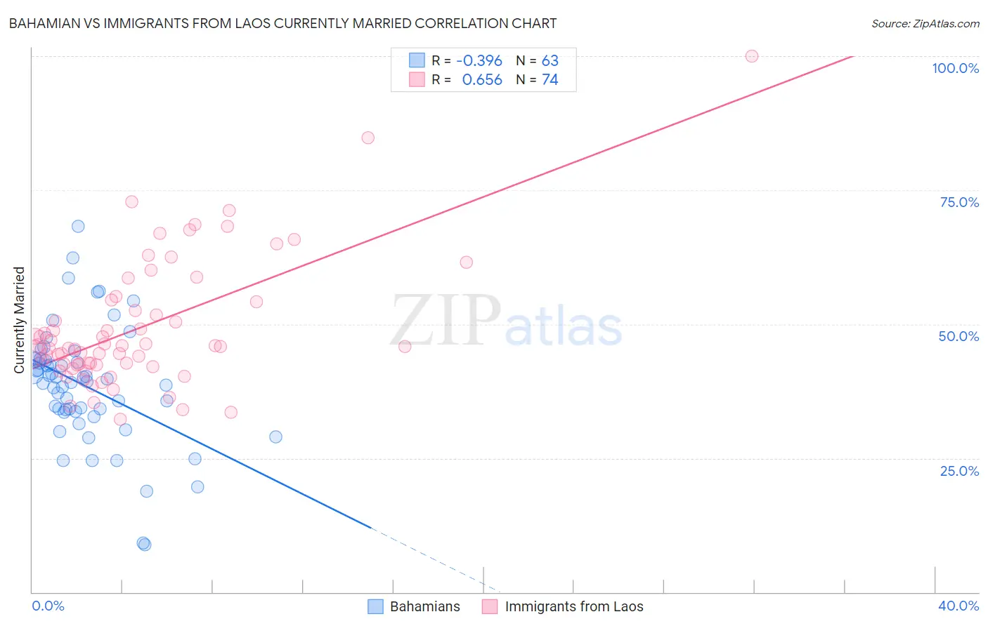 Bahamian vs Immigrants from Laos Currently Married