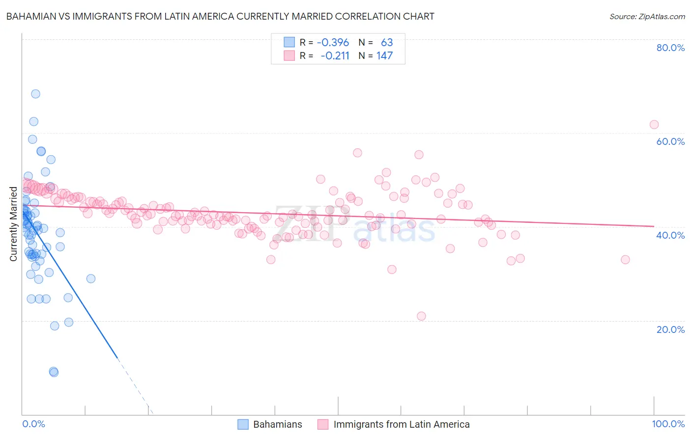 Bahamian vs Immigrants from Latin America Currently Married