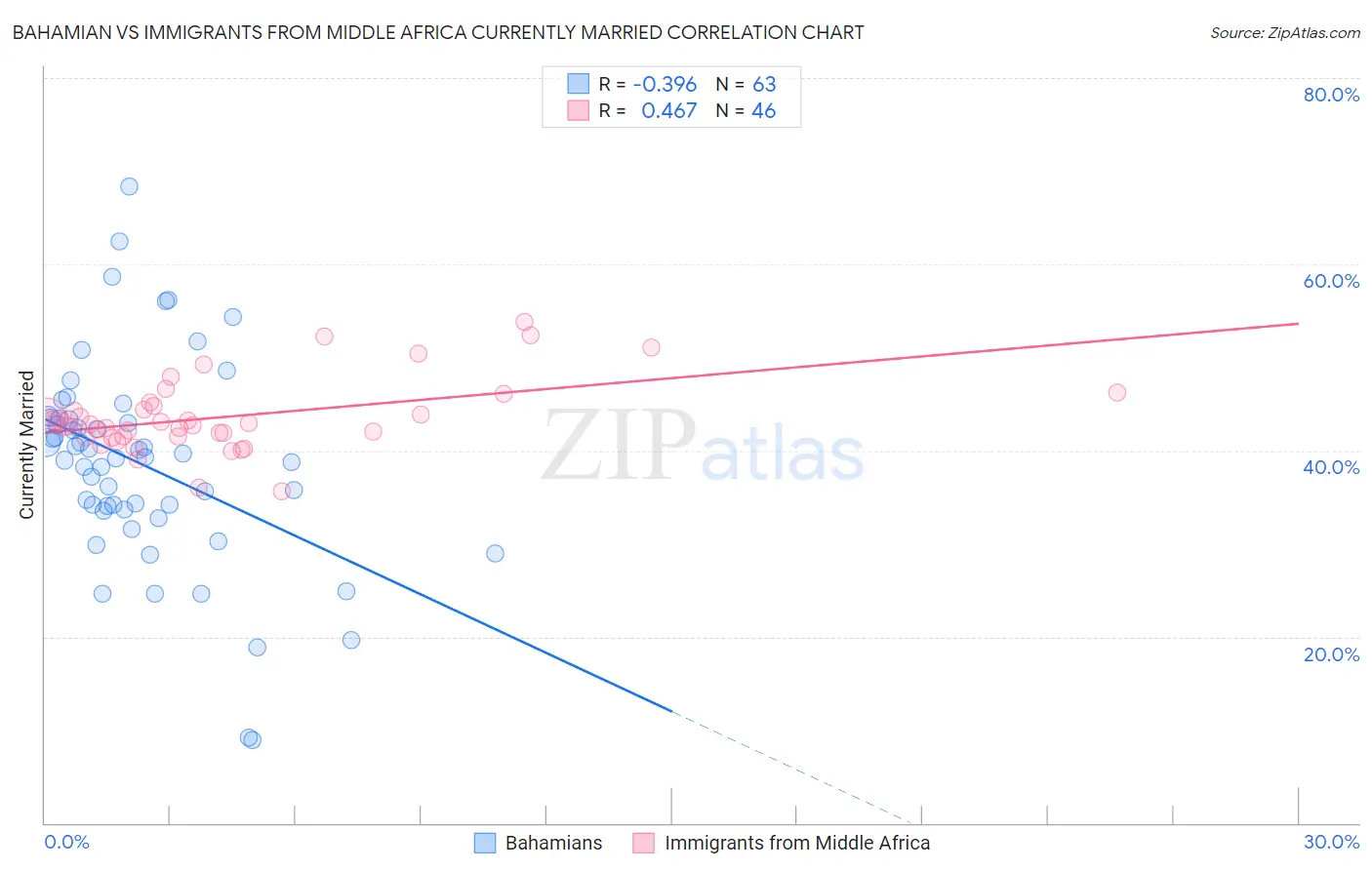 Bahamian vs Immigrants from Middle Africa Currently Married