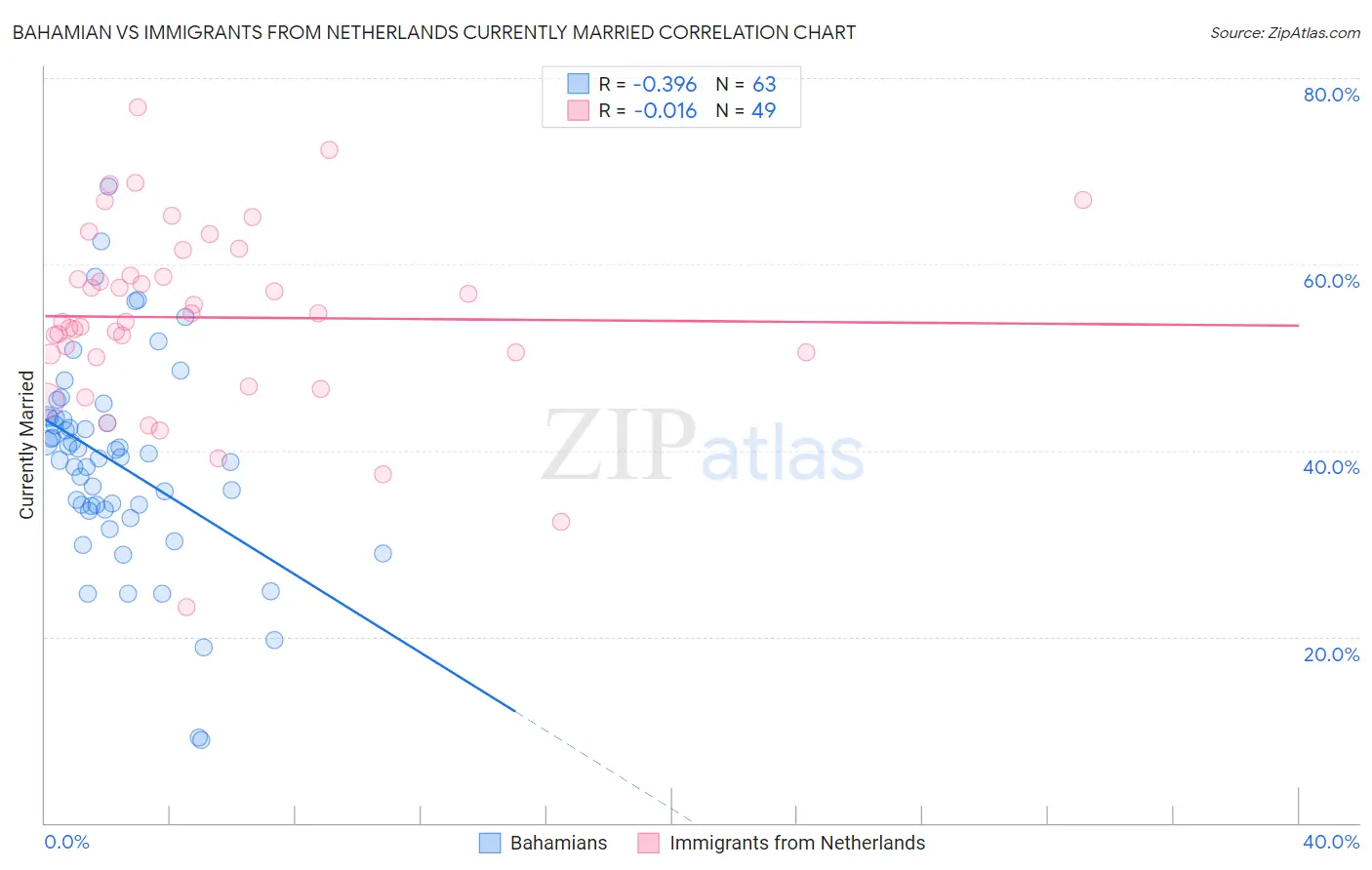 Bahamian vs Immigrants from Netherlands Currently Married