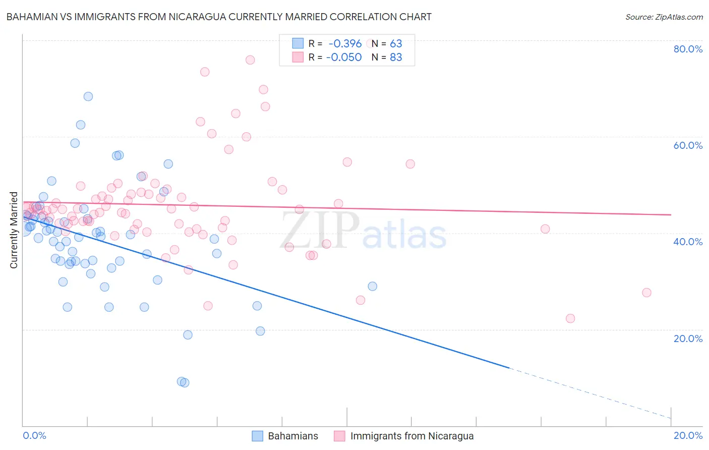 Bahamian vs Immigrants from Nicaragua Currently Married