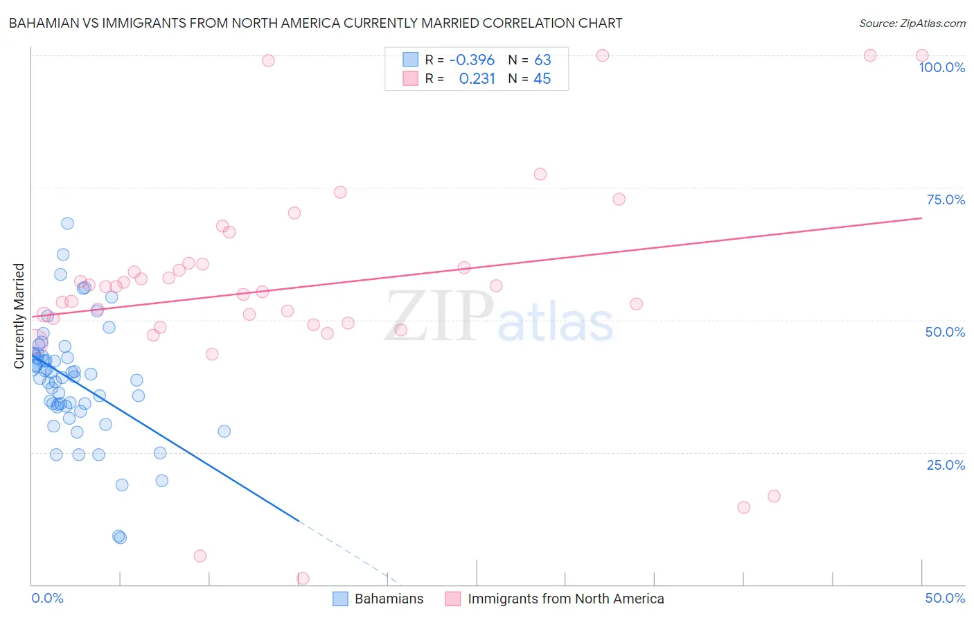 Bahamian vs Immigrants from North America Currently Married