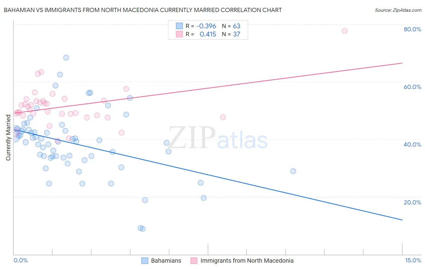 Bahamian vs Immigrants from North Macedonia Currently Married