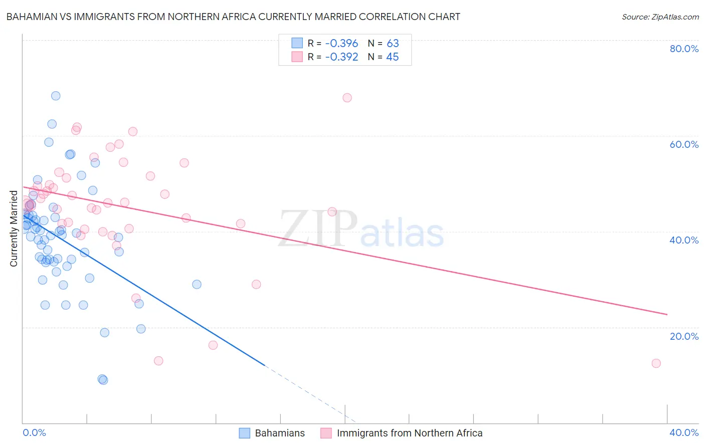 Bahamian vs Immigrants from Northern Africa Currently Married