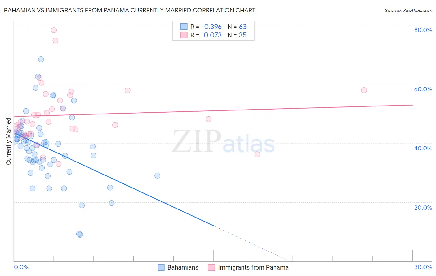 Bahamian vs Immigrants from Panama Currently Married