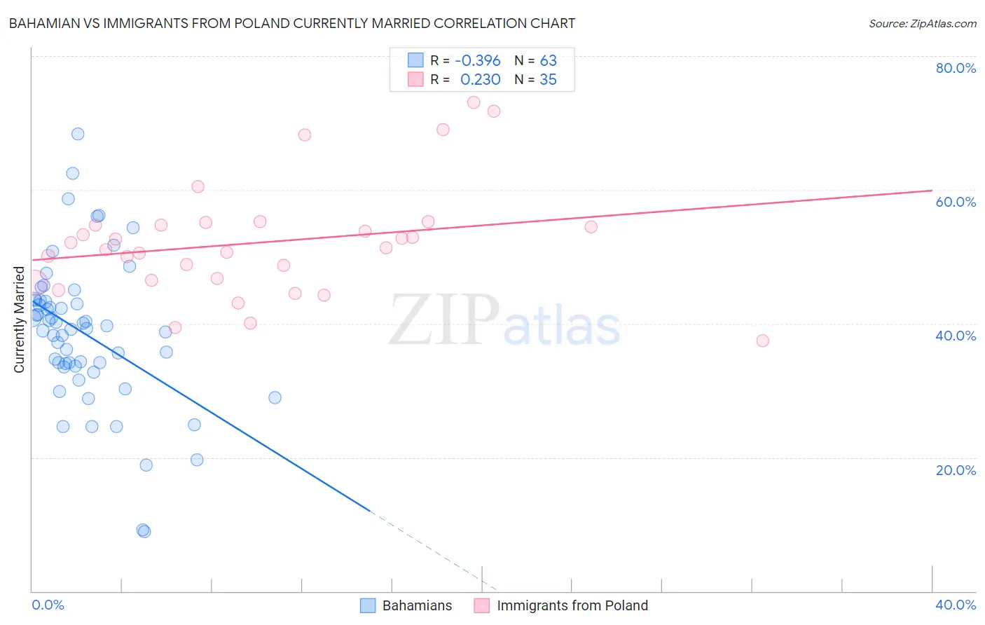 Bahamian vs Immigrants from Poland Currently Married