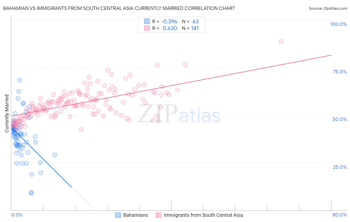 Bahamian vs Immigrants from South Central Asia Currently Married