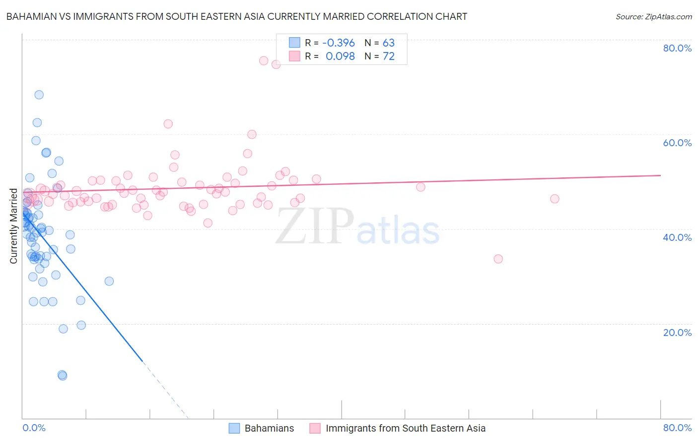 Bahamian vs Immigrants from South Eastern Asia Currently Married