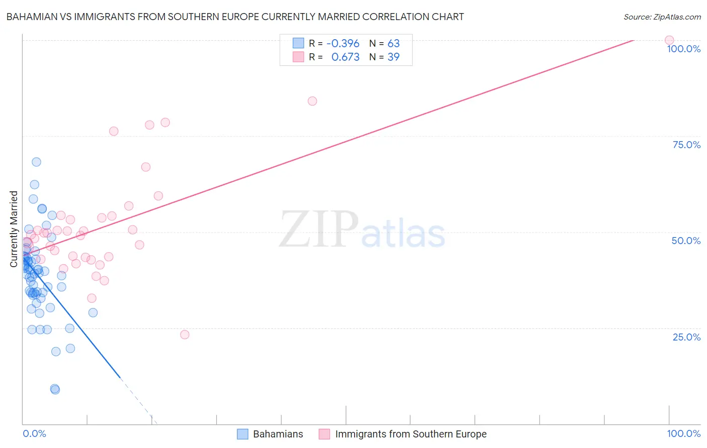 Bahamian vs Immigrants from Southern Europe Currently Married