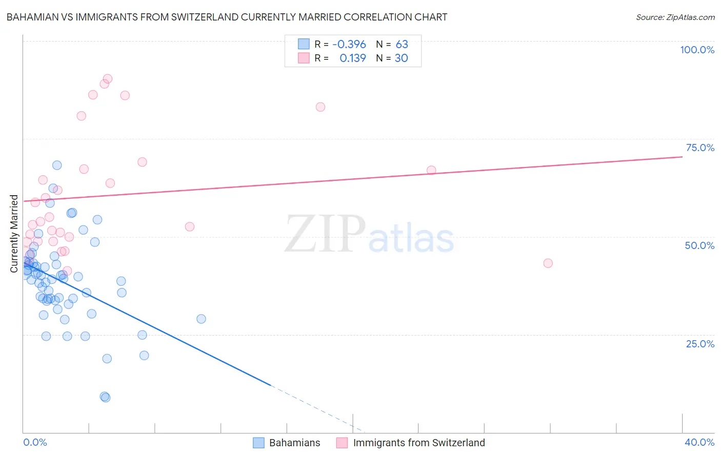 Bahamian vs Immigrants from Switzerland Currently Married