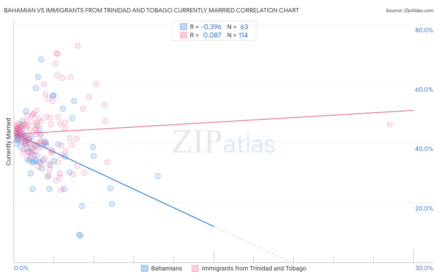 Bahamian vs Immigrants from Trinidad and Tobago Currently Married