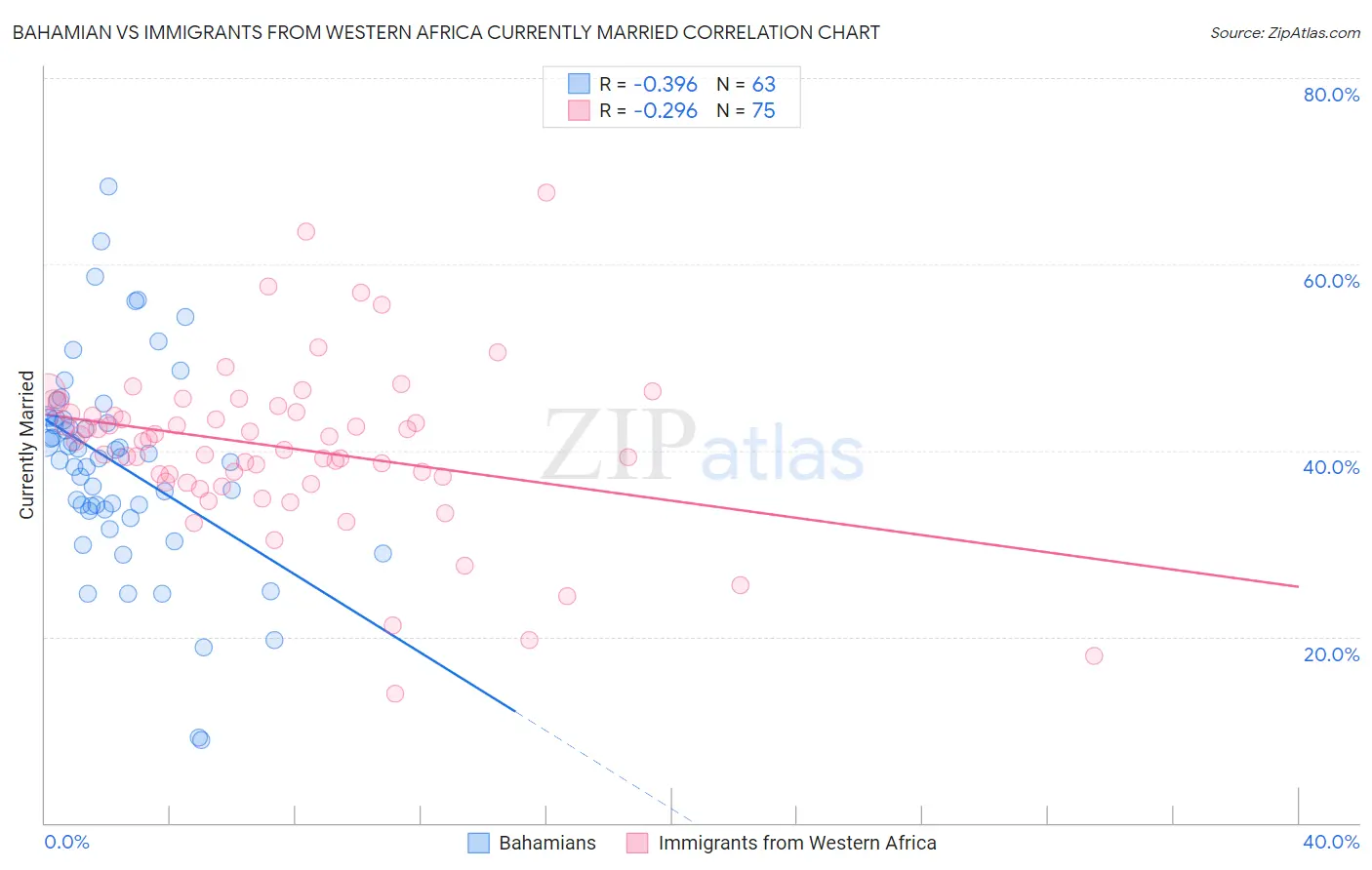 Bahamian vs Immigrants from Western Africa Currently Married